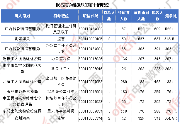 廣西近2萬(wàn)人過審  整體職位競(jìng)爭(zhēng)比24.6:1