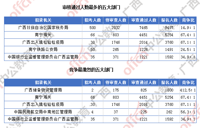 廣西近2萬(wàn)人過審  整體職位競(jìng)爭(zhēng)比24.6:1