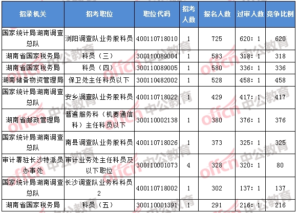 2018年11月7日16時，2018湖南國考報名人數(shù)排名前十的職位