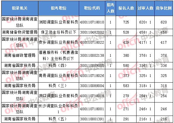 2018年11月7日16時，2018湖南國考報名競爭最激烈的前十的職位