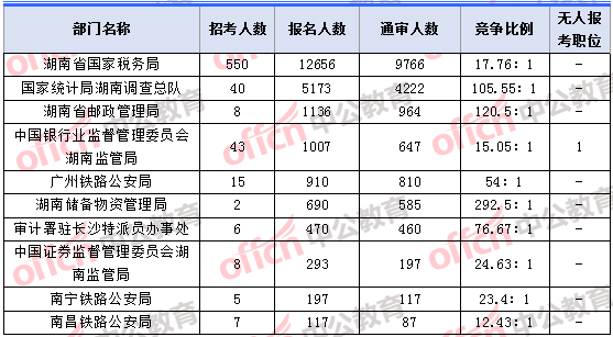 2018年11月7日16時，2018湖南國考報名人數(shù)最多的十大部門