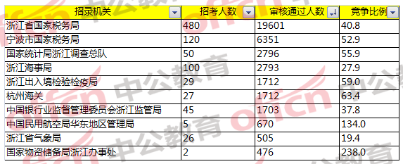 2018國家公務(wù)員考試浙江地區(qū)報名分析