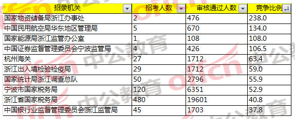 2018國家公務(wù)員考試浙江地區(qū)報名分析