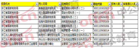 2018國家公務(wù)員考試浙江地區(qū)報名分析