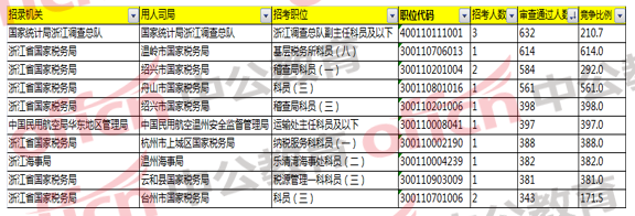 2018國(guó)家公務(wù)員考試浙江地區(qū)報(bào)名分析