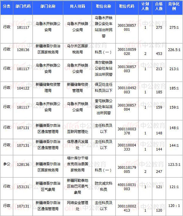 [11月7日16時(shí)]2018國考報(bào)名數(shù)據(jù)：新疆20920過審 15個(gè)職位無人報(bào)考