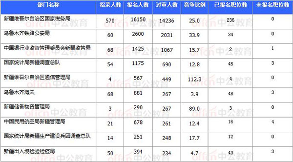 [11月7日16時]2018國考報名數(shù)據(jù)：新疆20920過審 15個職位無人報考