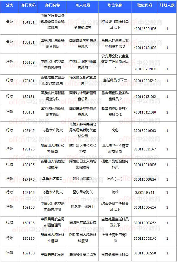 [11月7日16時]2018國考報(bào)名數(shù)據(jù)：新疆20920過審 15個職位無人報(bào)考