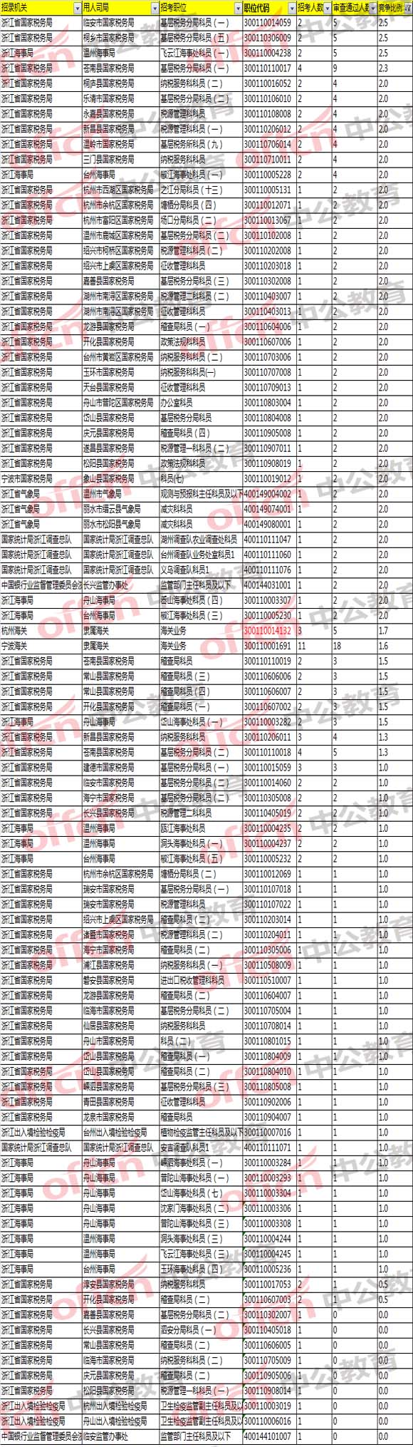 2018國考浙江職位報(bào)名分析