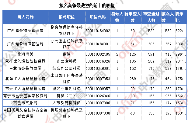 廣西17844人過審  整體職位競爭比22:1