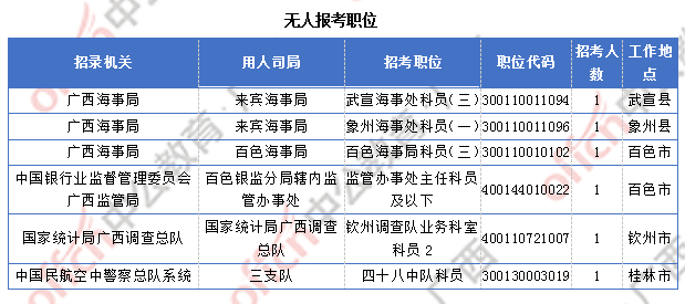 廣西27291過審  仍有6個職位無人報考