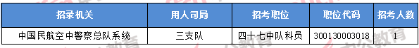 2018年11月8日16時，2018國考無人報考職位