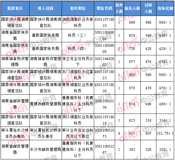 2018年11月8日17：30，2018湖南國考報名人數(shù)排名前十的職位