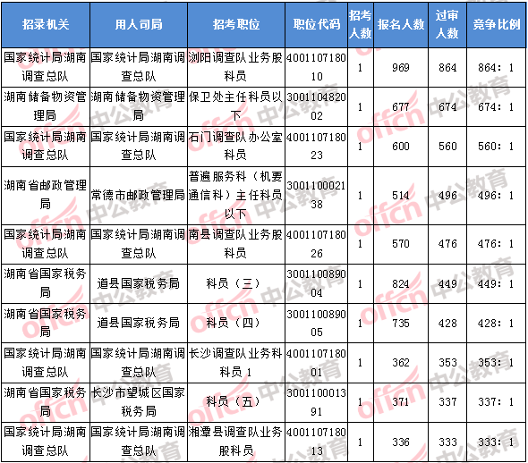 2018年11月8日17：30，2018湖南國考報名競爭最激烈的前十的職位