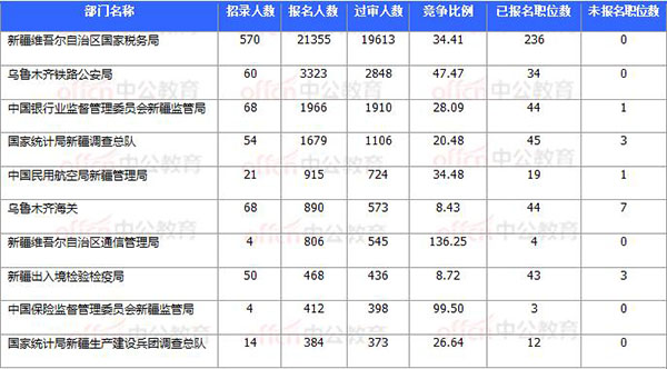 [11月8日17時(shí)30分]2018國(guó)考報(bào)名結(jié)束：新疆30252人過(guò)審 平均競(jìng)爭(zhēng)比31.64：1