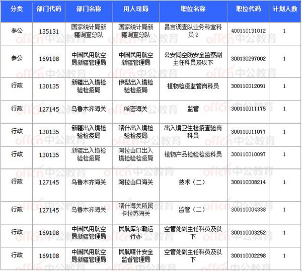 [11月8日17時30分]2018國考報名結(jié)束：新疆30252人過審 平均競爭比31.64：1