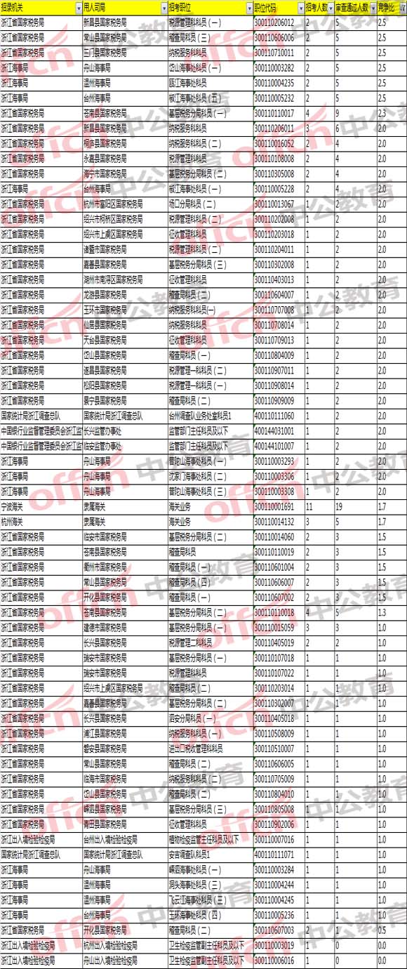 2018國考浙江職位報名分析