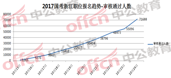 2017國(guó)考浙江地區(qū)職位報(bào)名趨勢(shì)