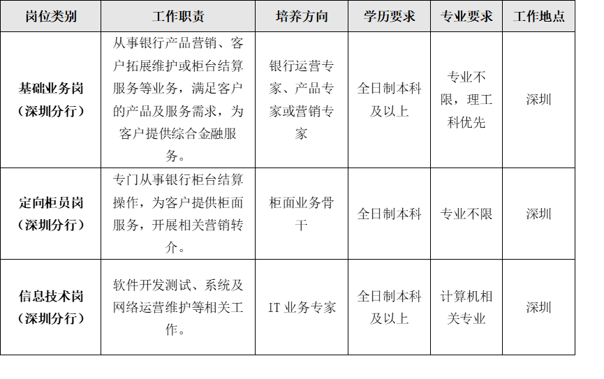 招商銀行春招崗位